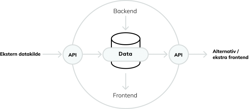 Figur illustrerer koblingen mellem CMS og content API. 